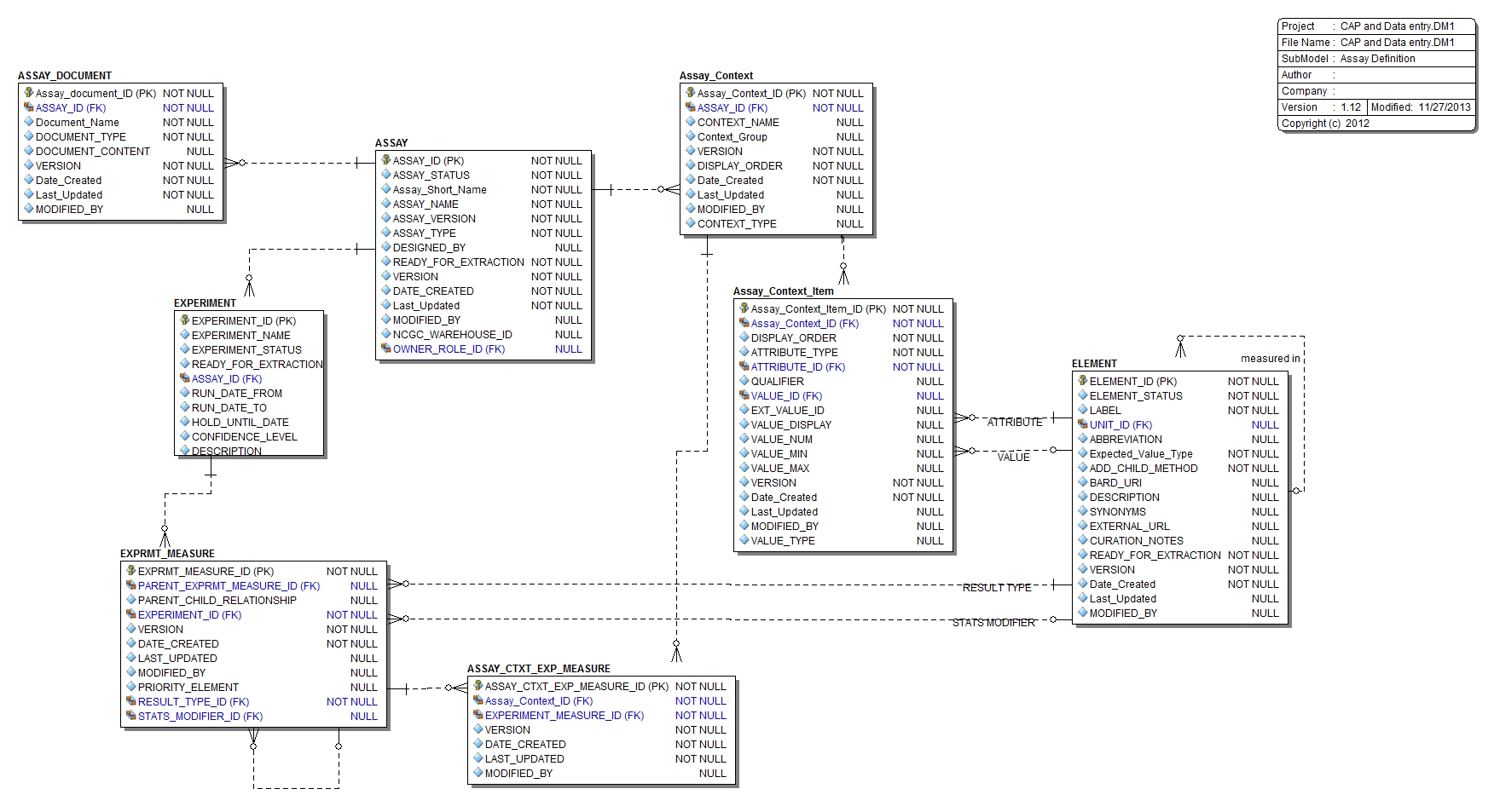 Submodel Assay Definition