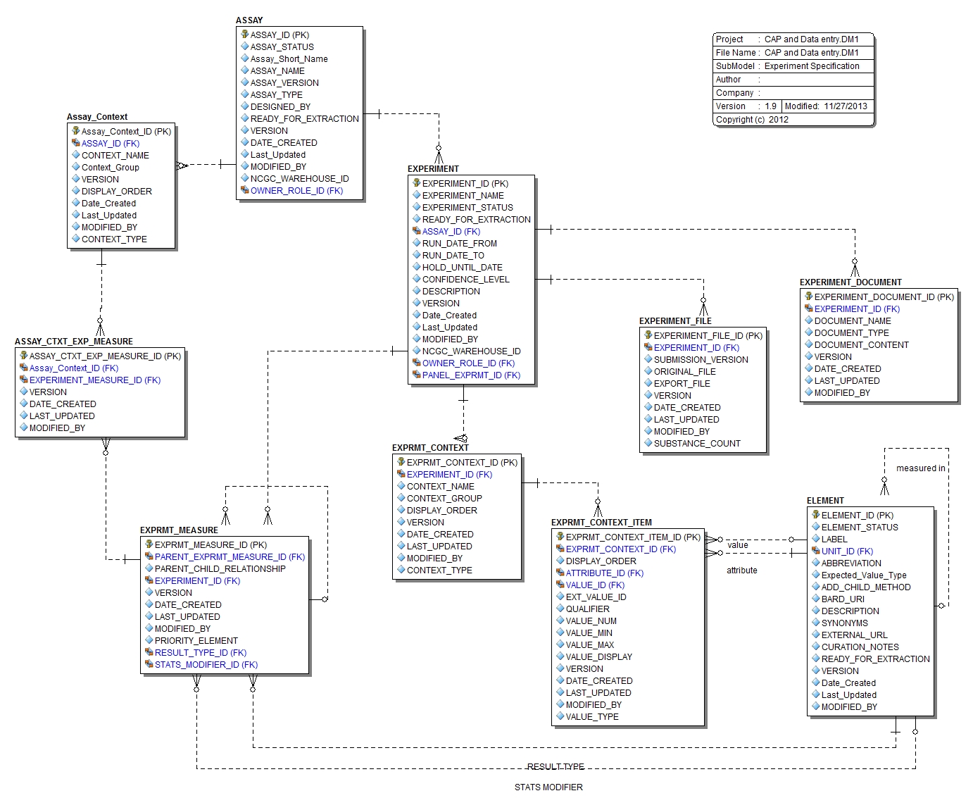 Submodel Experiment Specification