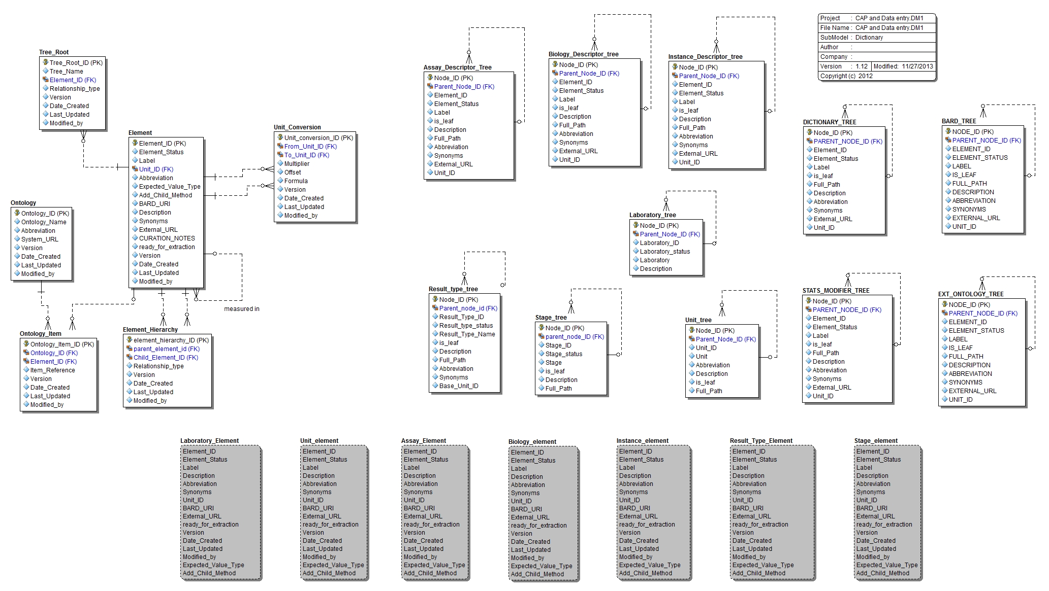 Submodel Dictionary