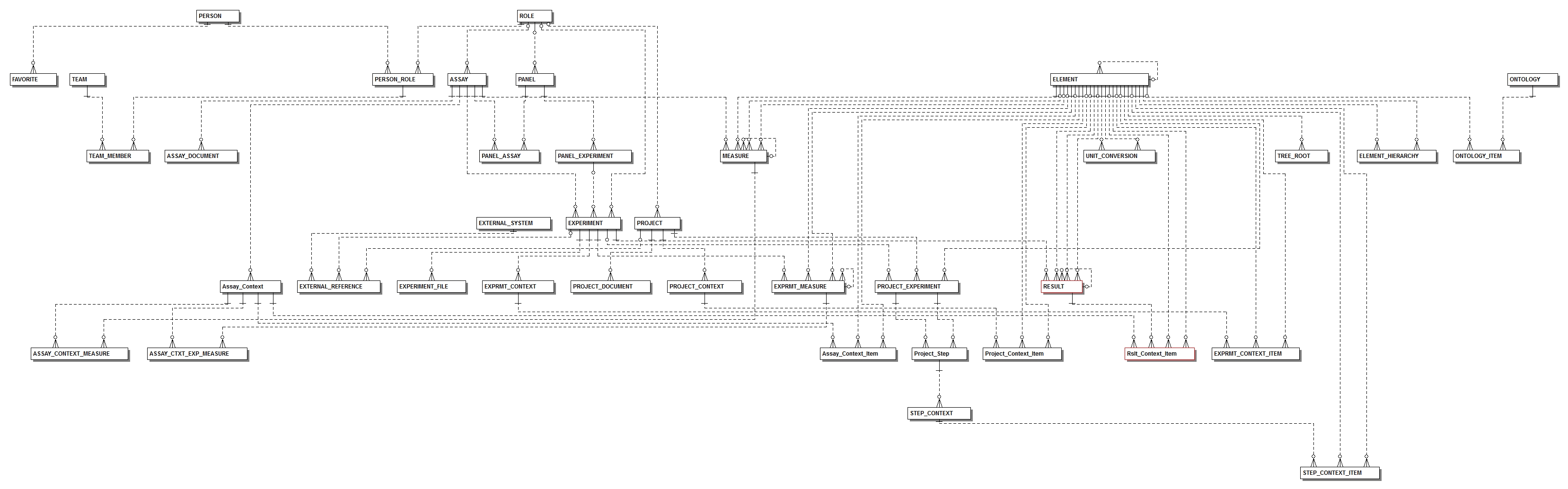 Submodel RI hierarchy