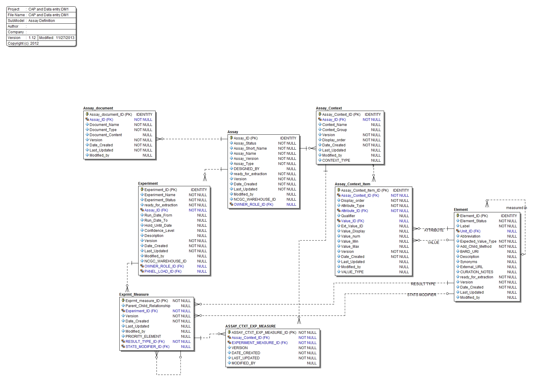 Submodel Assay Definition