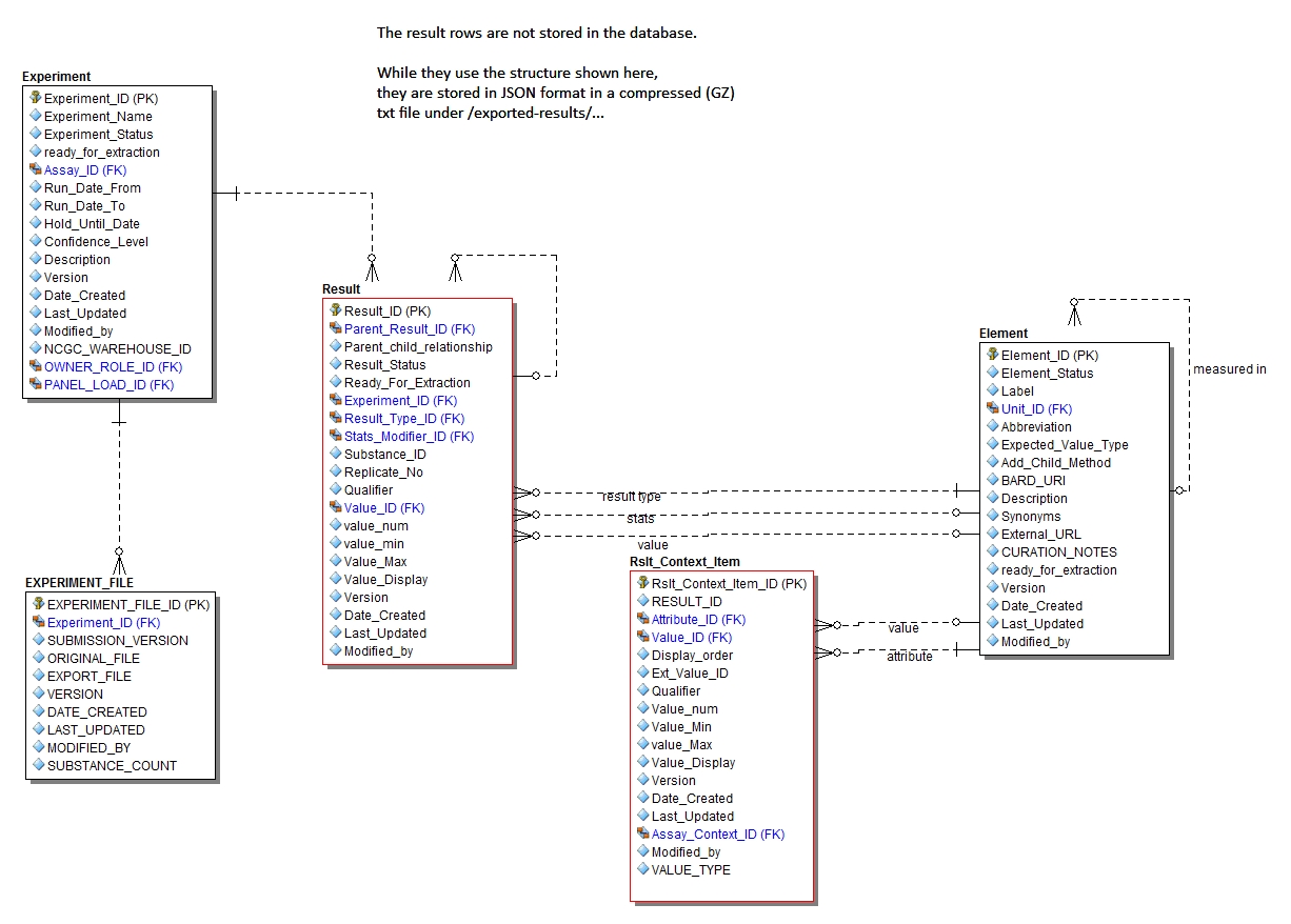 Submodel Results