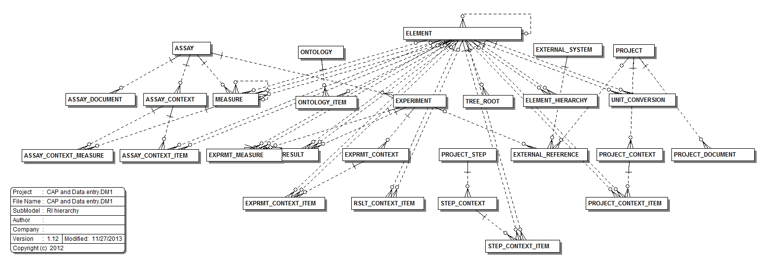 Submodel RI hierarchy