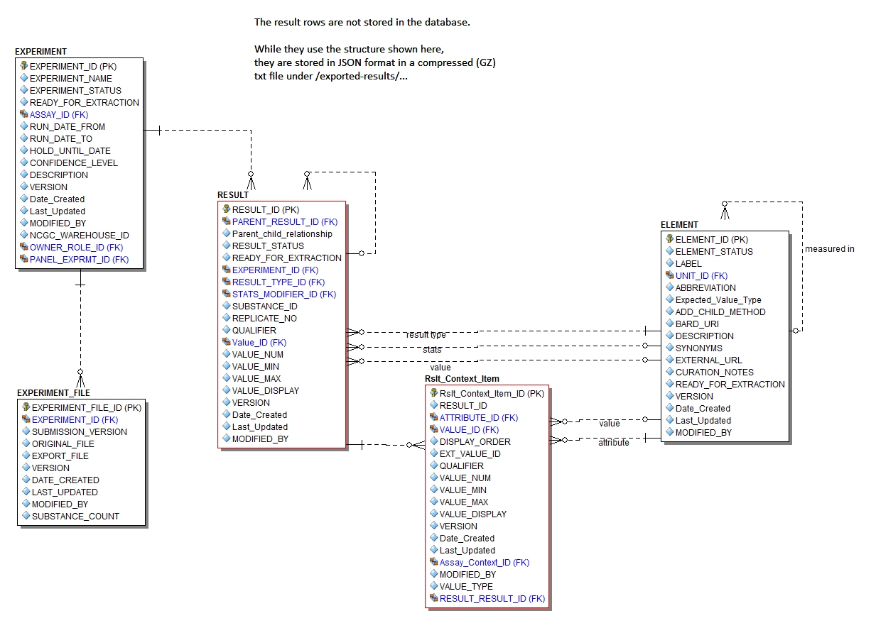 Submodel Results