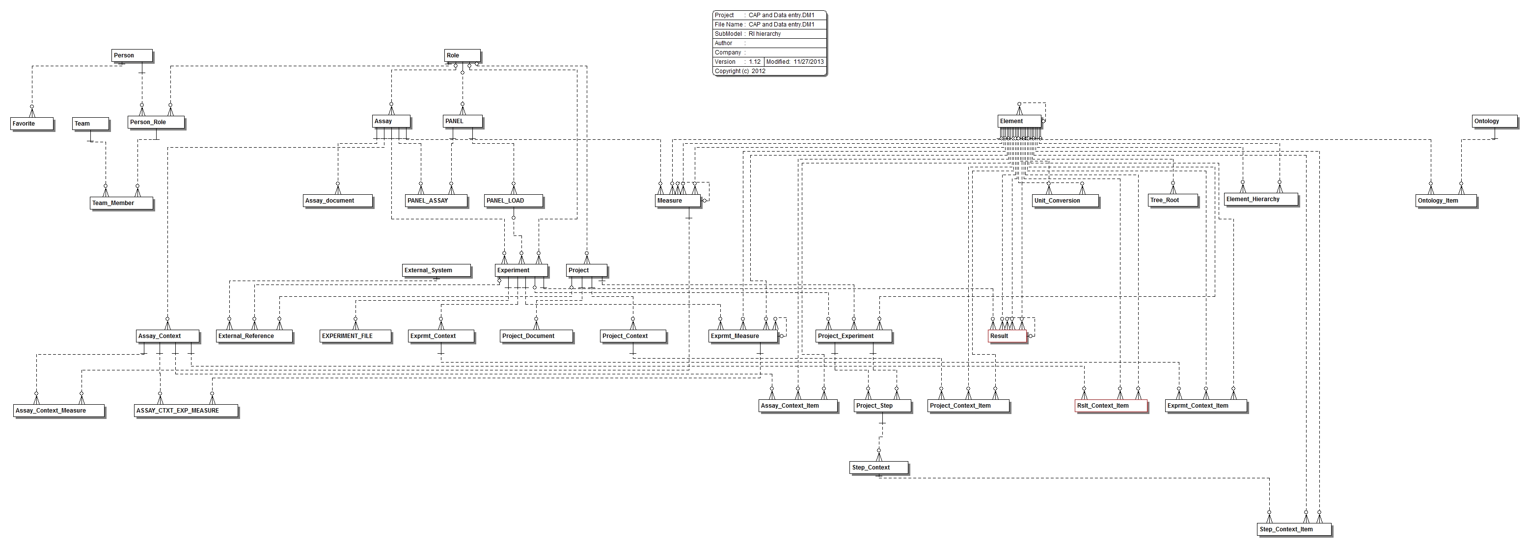 Submodel RI hierarchy