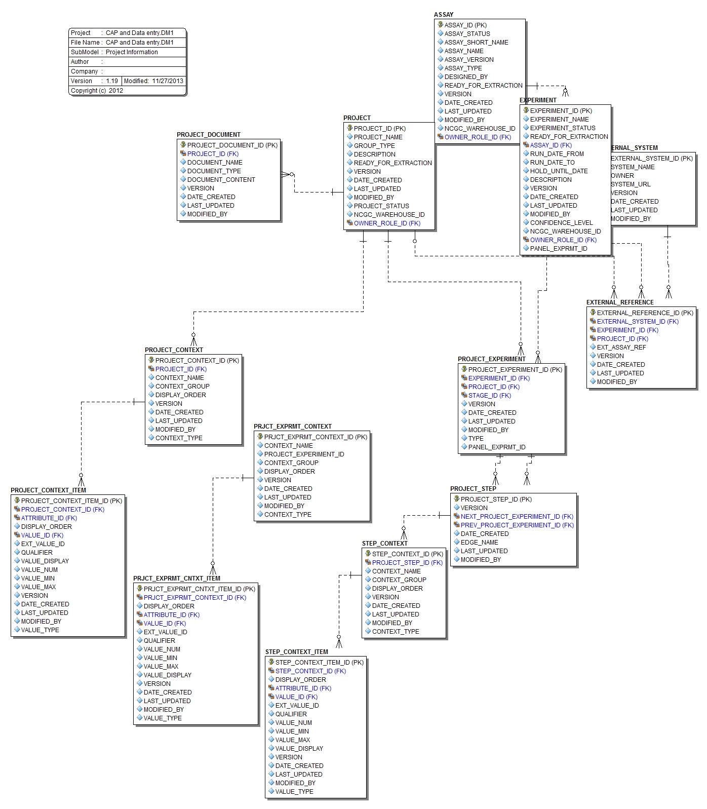 Submodel Project Information