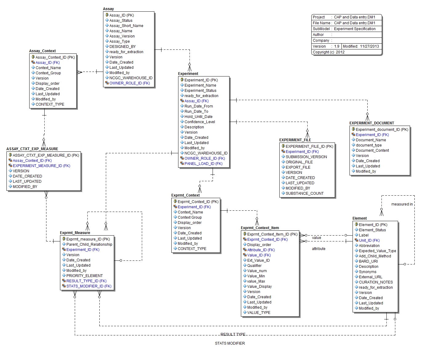 Submodel Experiment Specification