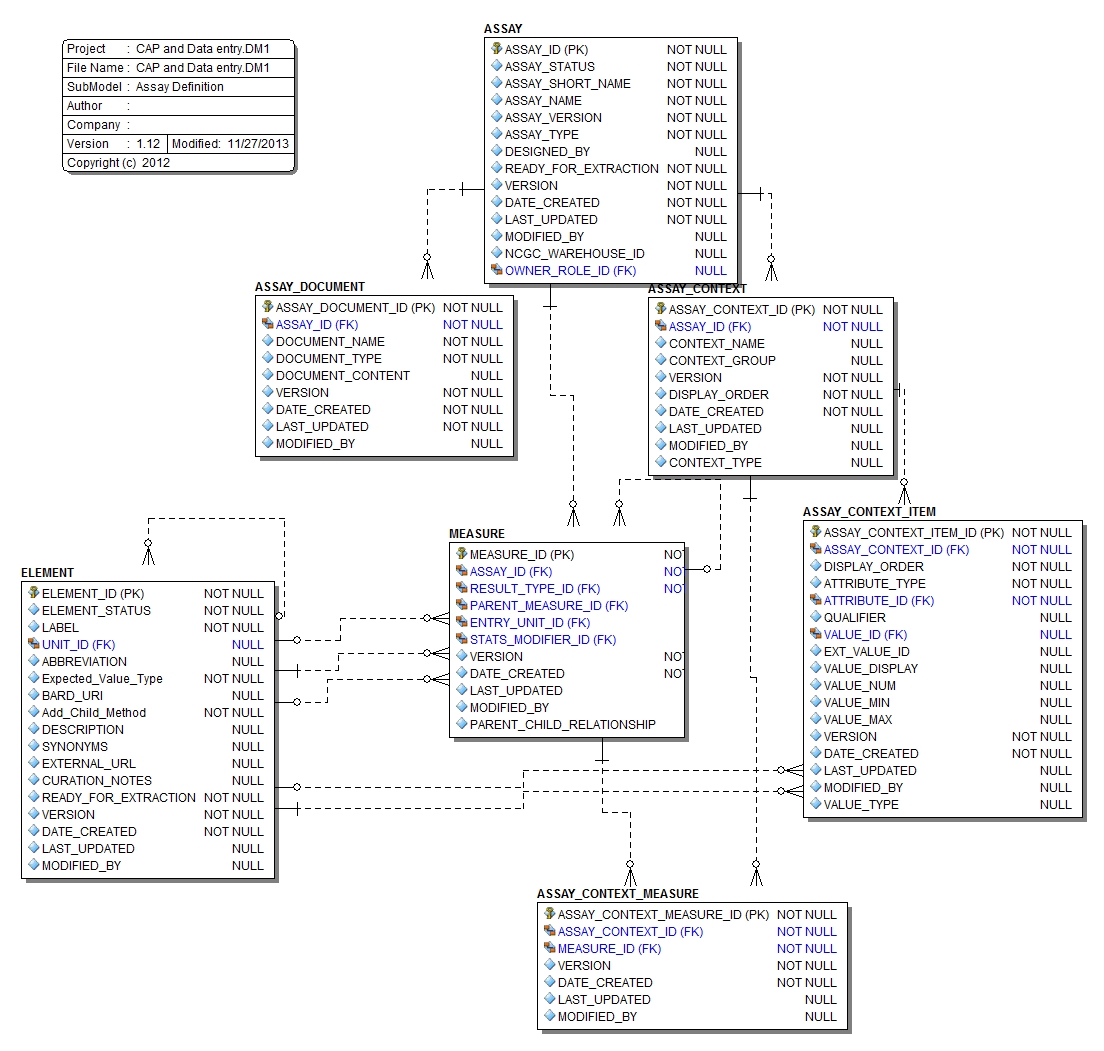 Submodel Assay Definition