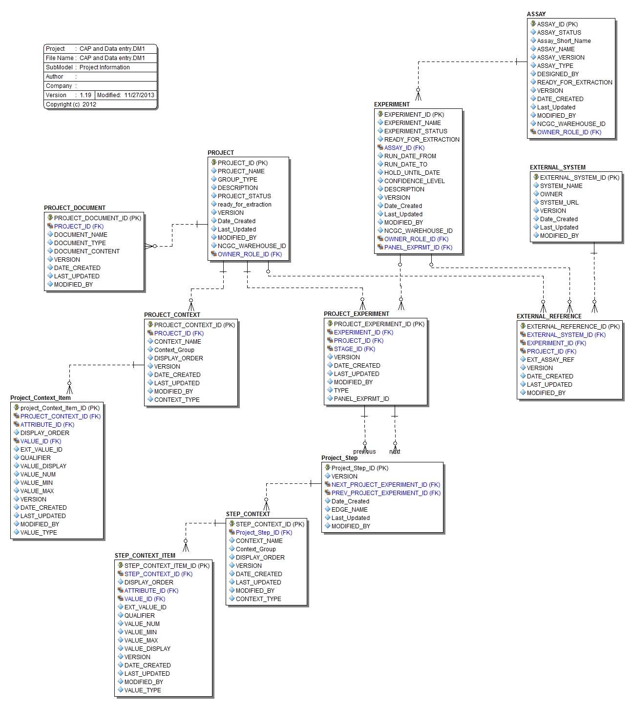 Submodel Project Information