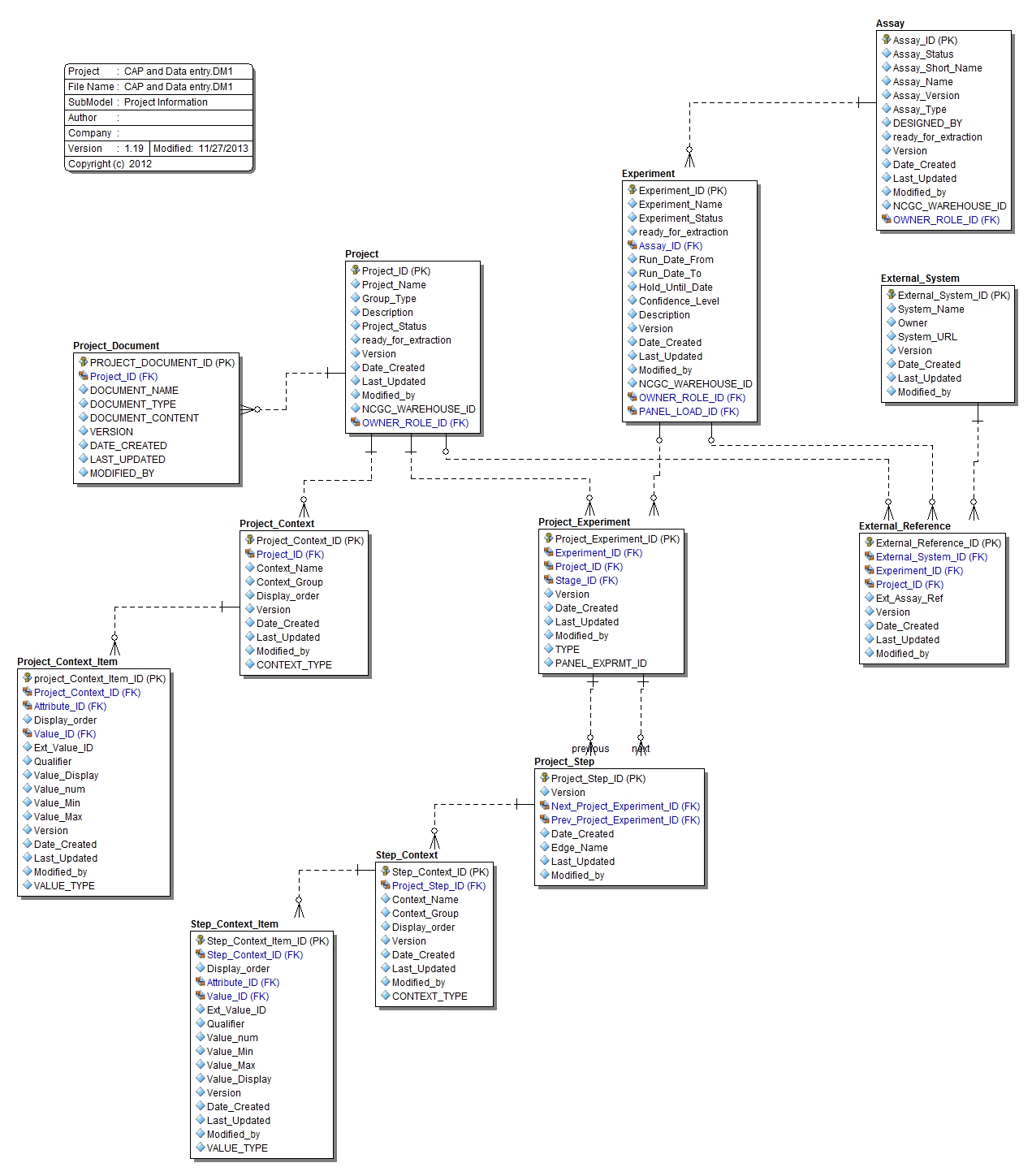 Submodel Project Information