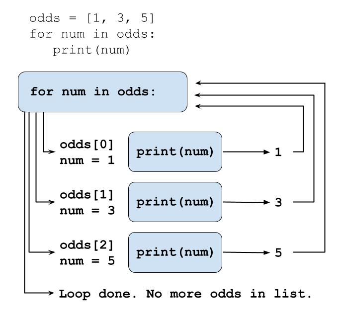 Introduction to Python: For Loops