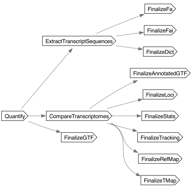 AnnotateTranscriptomeWithGuide