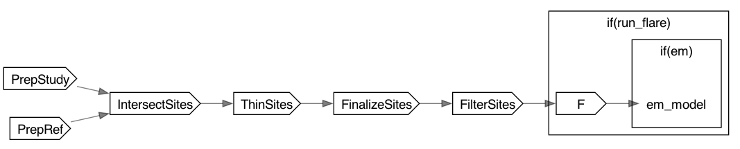FlareLocalAncestryInference
