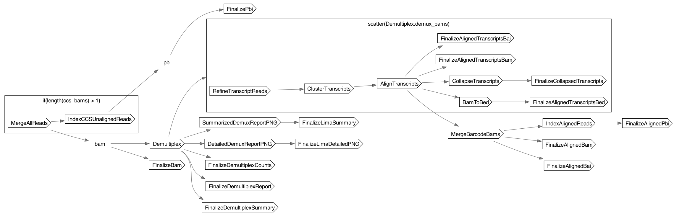 PBCCSIsoSeq