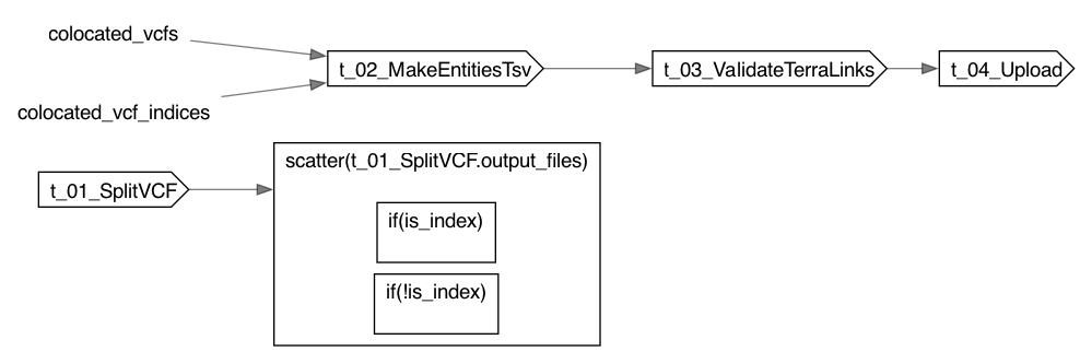 SplitMultiSampleVCFToTerraTable